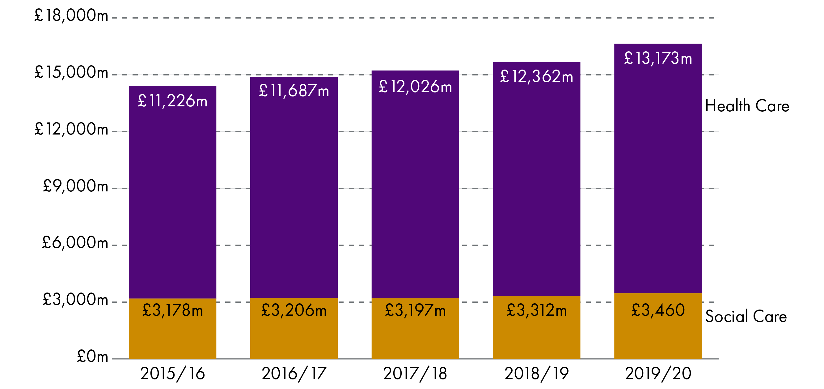 This chart shows the relative proportions of spending on health care and social care, showing that health spending has been steadily rising whereas spending on social care has remained static.
